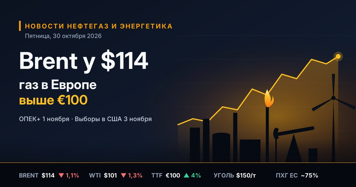 石油ガス・エネルギー業界ニュース — 2026年10月30日（金曜日）：OPEC+会合と米国大統領選挙を控えブレント原油は114ドル台、欧州ガス価格は100ユーロの壁を突破